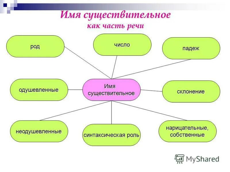 Русский язык 5 класс имя существительное презентация