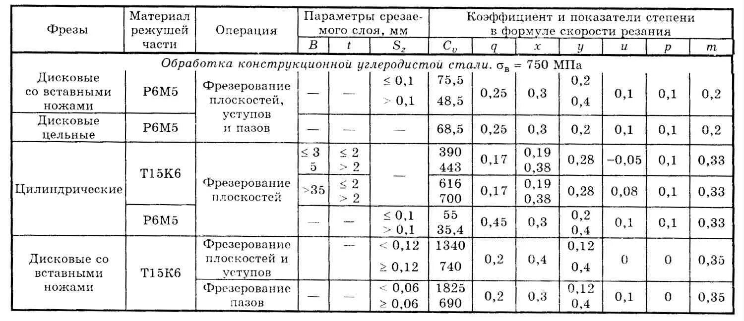 Таблица режимов фрезерования металла. Скорость резания при фрезеровании таблица. Таблица подбора скорости подачи фрезы. Таблица подач для фрезерования. Коэффициент т м3