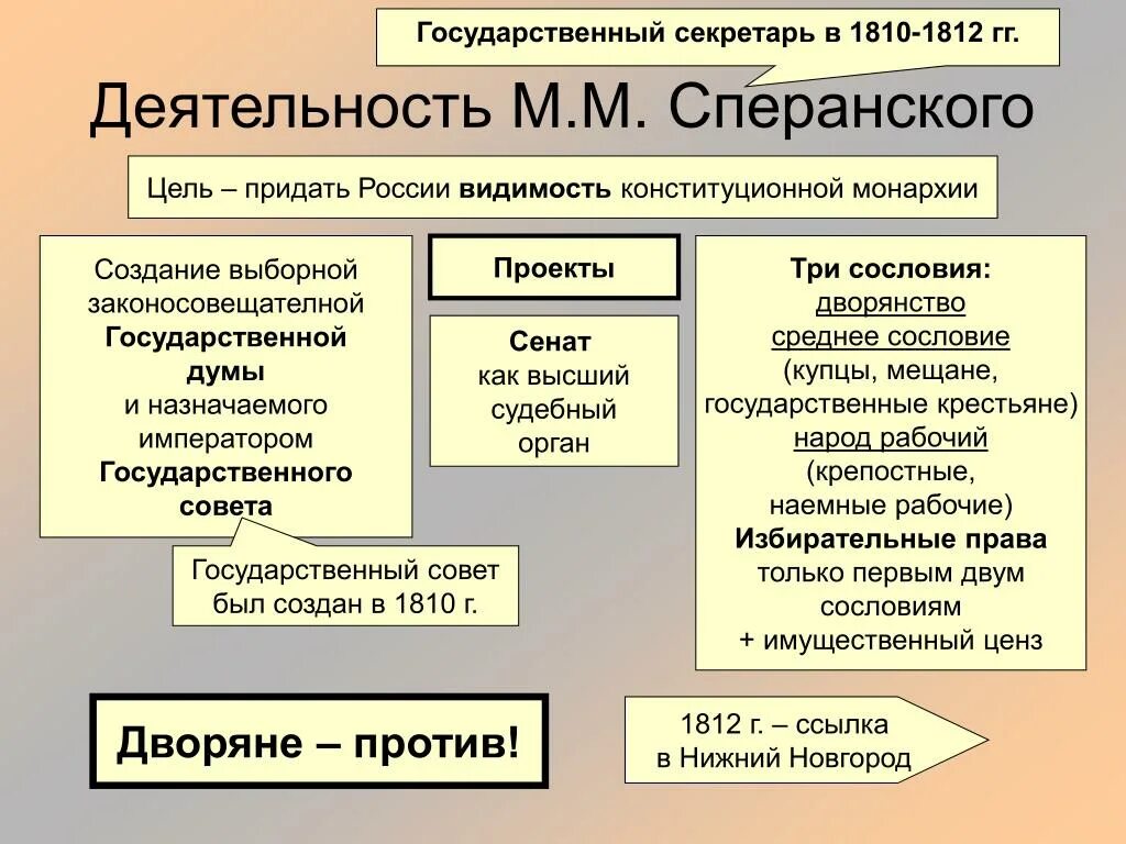 Какие изменения произошли в рф. Деятельность Сперанского при Александре 1. Деятельность Сперанского при Александре 1 кратко. Реформаторская деятельность Сперанского таблица.