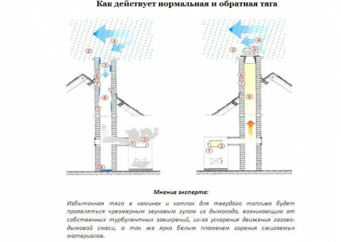 Приспособление для улучшения тяги в дымоходе. Усиление тяги котла. Тяга в дымоходе газового котла. Вентилятор в дымоход для улучшения тяги. Ветром задувает котел что делать