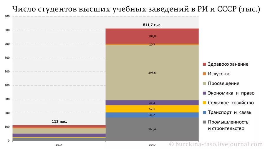 Уровень образования в Российской империи и СССР. Количество вузов в СССР. Высшее образование в СССР статистика. Уровень образования в СССР И Ри. Число студентов высших учебных заведений