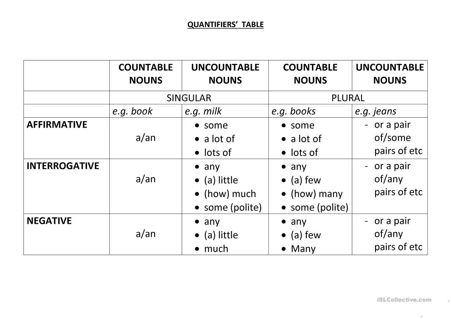 Сам в английском языке правило. Quantifiers в английском языке таблица. Quantifiers в английском. Квантификаторы в английском языке таблица. Some any much many a lot of a few any a little правило таблица.