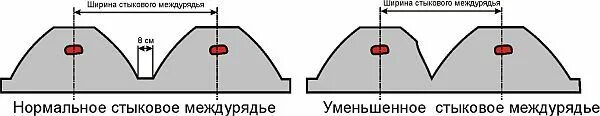 Смежный проход. Ширина междурядий. Ширина стыкового междурядья. Междурядья для посадки картофеля. Ширина междурядий схема.