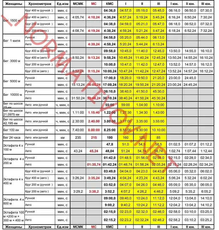 Разряды нормативов по легкой. 100 Метров норматив КМС. Нормативы по легкой атлетике на разряд. Бег нормативы для женщин. Нормативы по бегу на разряды.