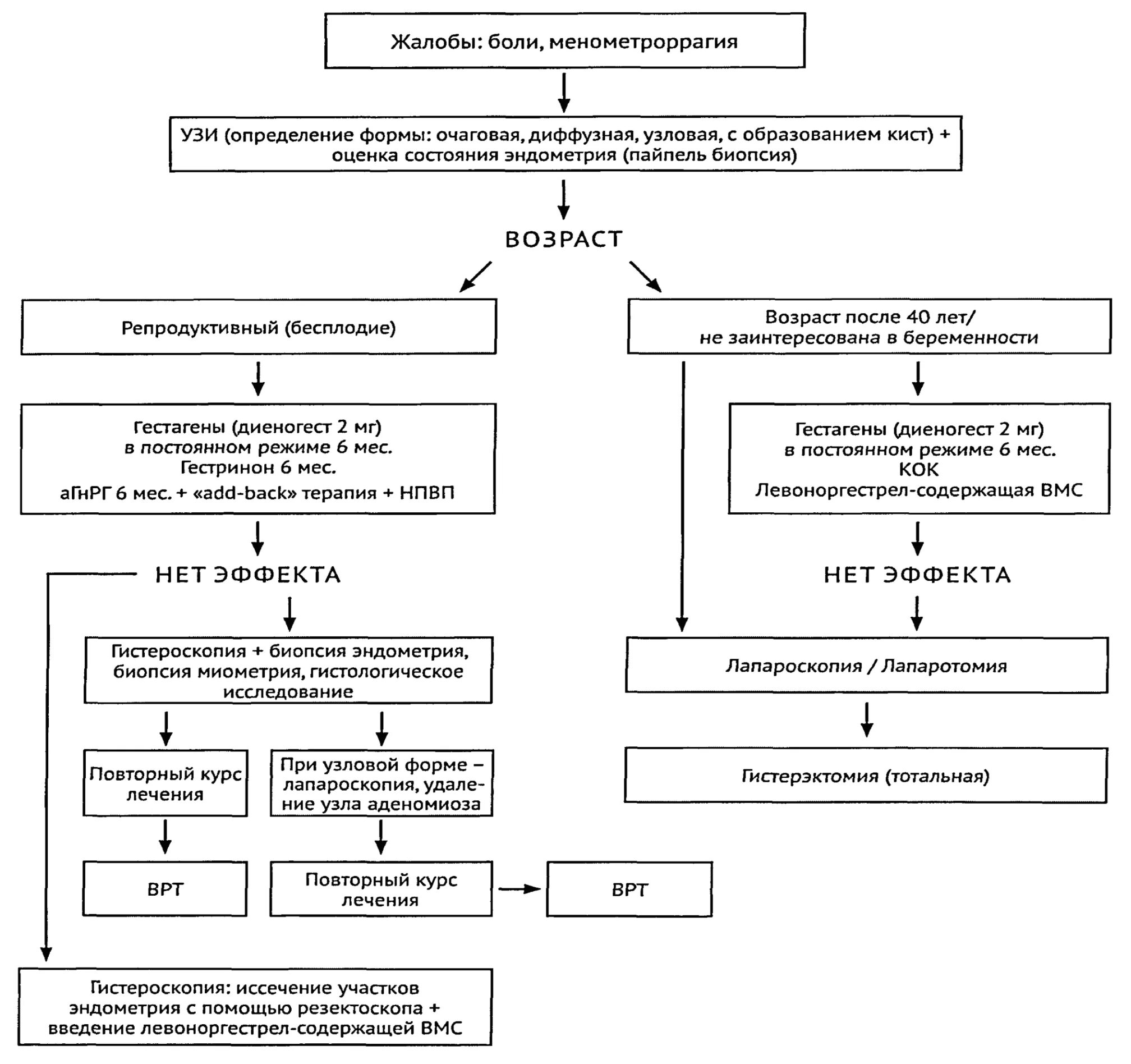 Терапия эндометриоза. Схема терапии эндометриоз. Эндометриоз клинические рекомендации 2023. Эндометриоз алгоритм ведения. Патогенез эндометриоза схема.