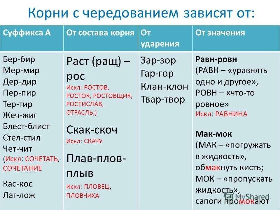 Слова с корнем лаг зар зор. Чередование гласных в корне. Чередующиеся гла ныу в корне. Корни с чередованием зависящие от суффикса а.