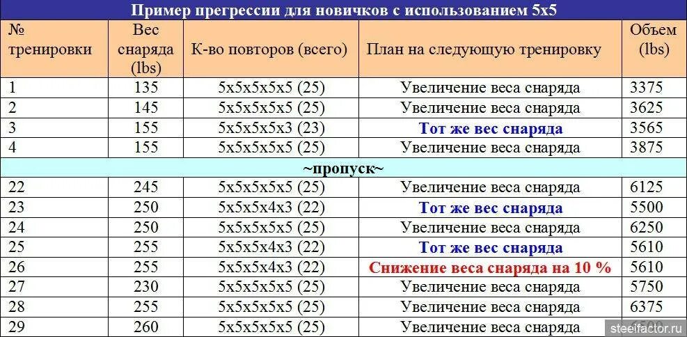 Программа тренировок 5х5. Программа 5х5 на массу и силу. Программа тренировок 5х5 пауэрлифтинг. Тренинг 5х5 программа тренировок.