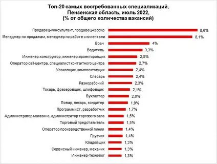 В настоящее время наиболее востребованным