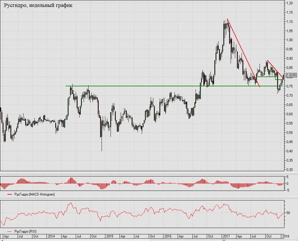 Акции РУСГИДРО. РУСГИДРО тренды. РУСГИДРО уровни. Создание РУСГИДРО.