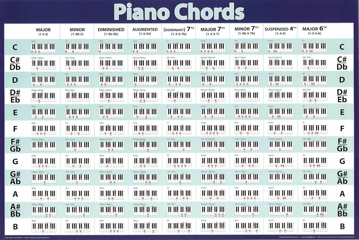 Аккорды пианино таблица