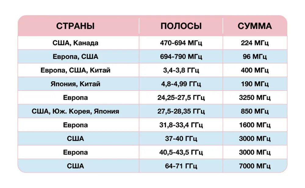 Частоты 5g в России диапазон. Диапазоны 5g в России Band. Диапазоны сотовой связи 5g. Частоты сотовой связи 2g, 3g, 4g, 5g. 5g сколько герц