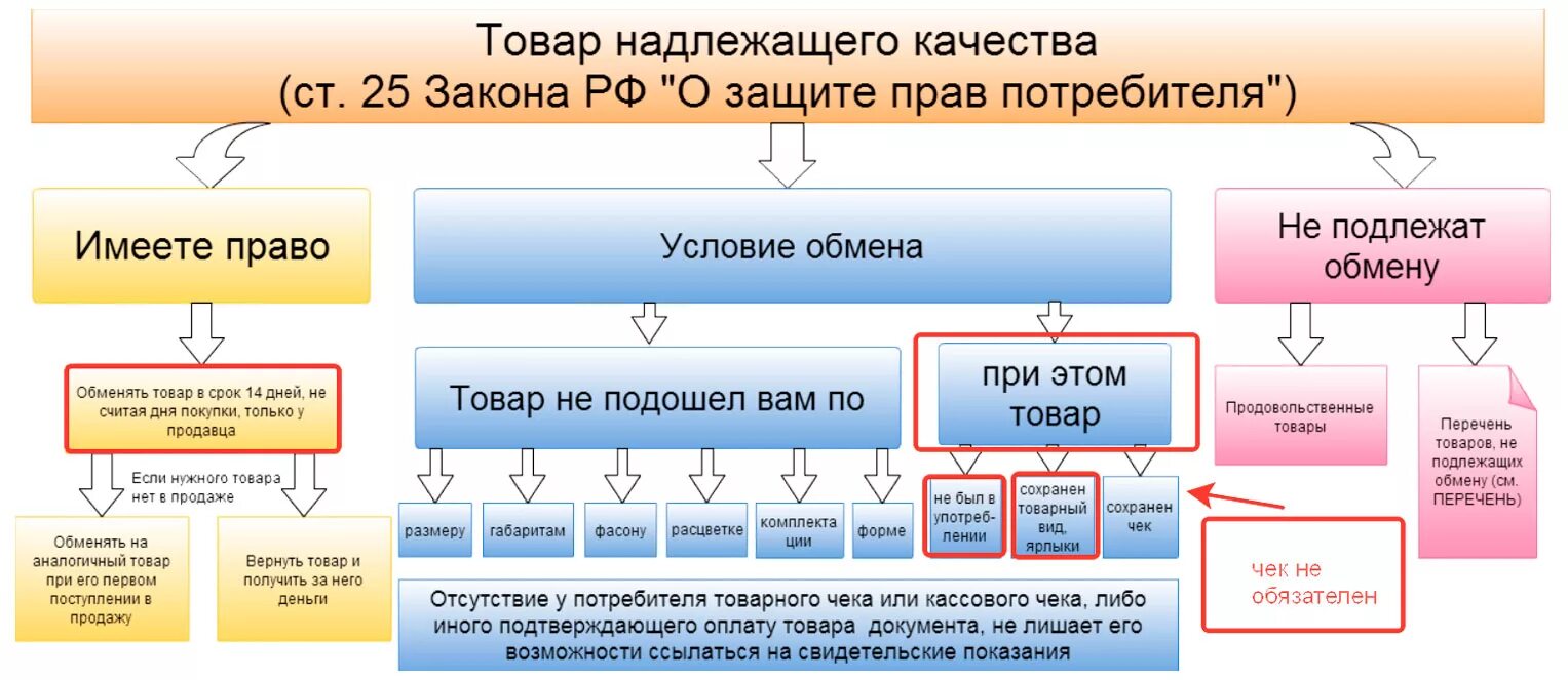 Возврат товара надлежащего качества. Товар ненадлежащего качества. Возврат товара надлежащего возврат товара надлежащего качества. Возврат товара надлежащего качества схема. Максимальный срок возврата