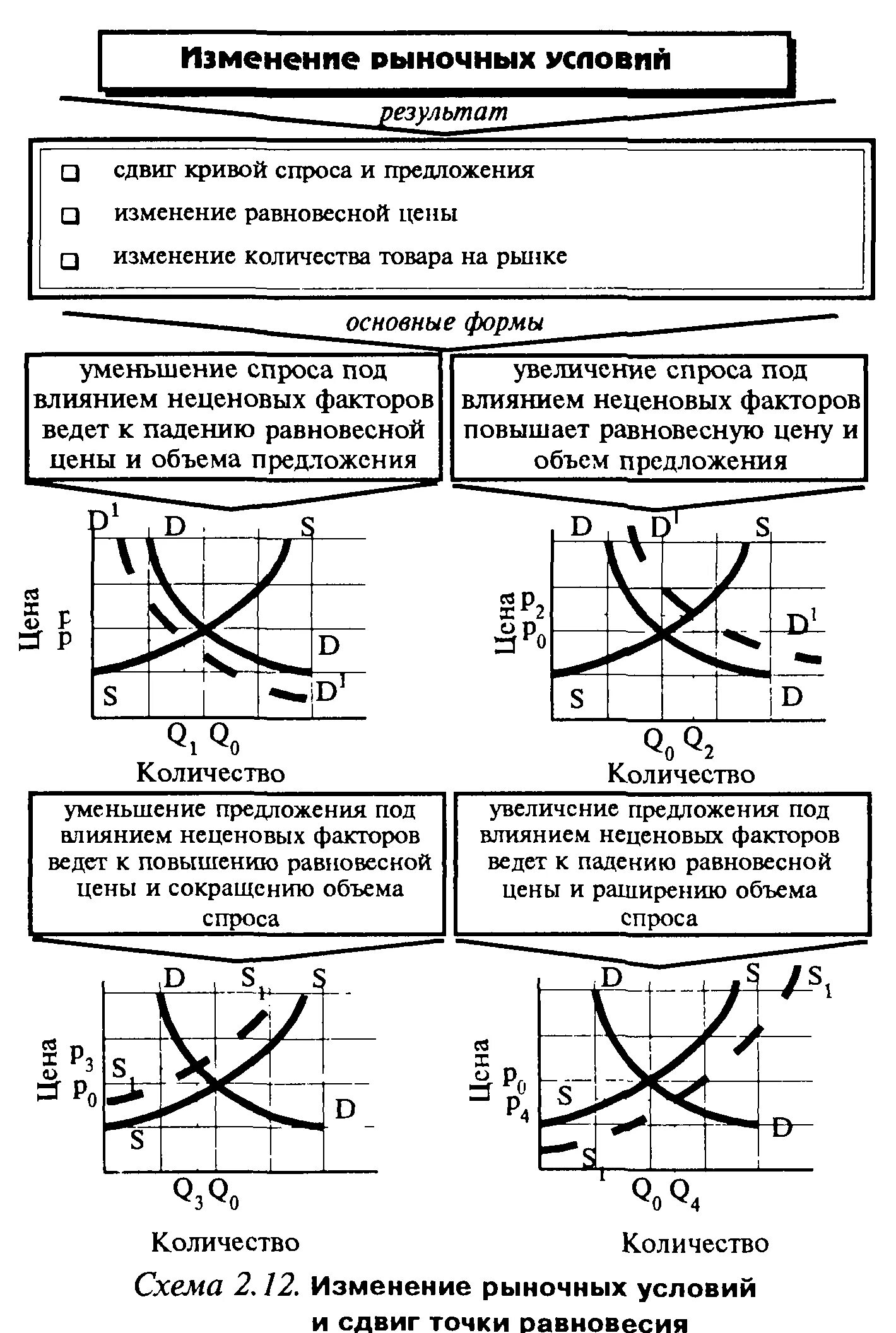 Изменение равновесия рынка. График изменения рыночного равновесия. Изменение рыночного равновесия. Изменение спроса и предложения. Графики спроса и предложения.