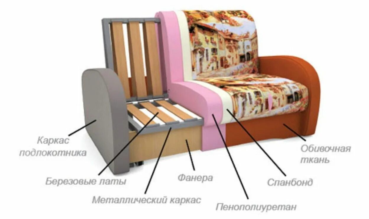Диван в разрезе с пружинным блоком. Конструкция дивана. Мягкий наполнитель для мягкой мебели. Наполнитель для дивана пенополиуретан. Мебель состоящая из дивана