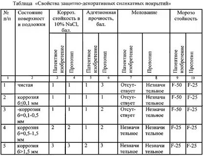 Свойства защитных материалов