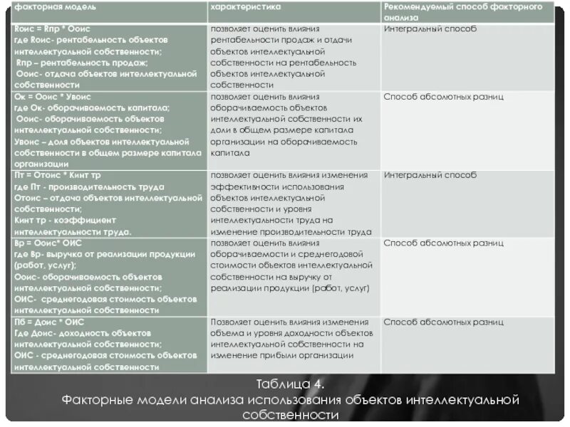 Интегральный метод. Интегральный метод анализа фото. Условия применения интегрального метода в факторном анализе.