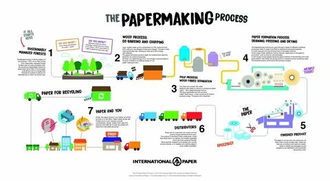 Made processes