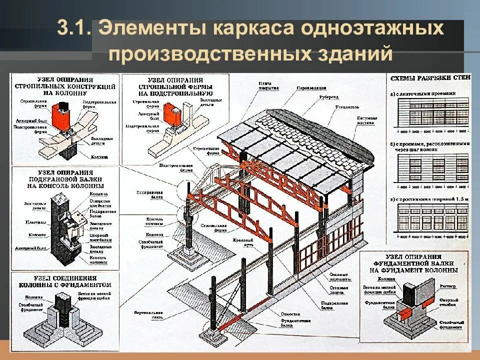 Подъем зданий и сооружений. Основные элементы жб каркаса одноэтажного промышленного здания. Система связей каркаса одноэтажных промышленных зданий. Жб каркас одноэтажных промышленных зданий классификация. Основные элементы каркаса одноэтажного промздания.