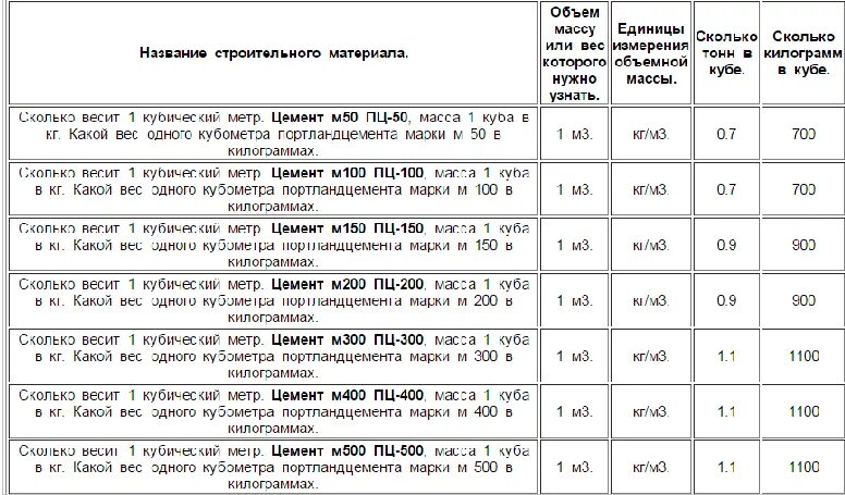 Цементно-Песчаная смесь вес 1 м3. Сколько весит 1 куб цемента. Таблица перевода кубов в тонны песка. 1 Куб метр сколько в килограммах.