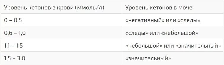 Кетоны 1.5 ммоль в моче. Кетоновые тела в моче 1 ммоль/л. Кетоновые тела в моче 1.5 ммоль/л. Кетоновые тела в моче норма ммоль/л. Кетоны 3 триместр