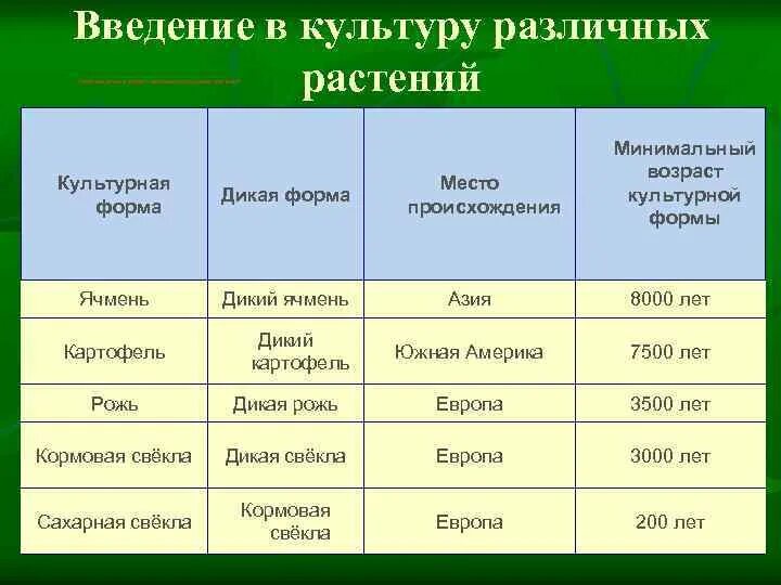 Сравнить и описать культурные растения. Культурные растения таблица. Виды культурных растений таблица. Сравнение культурных растений. Культурные растения виды классификация.