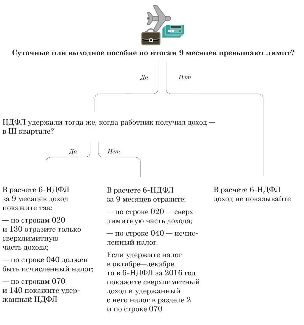 Выходное пособие в 6 ндфл