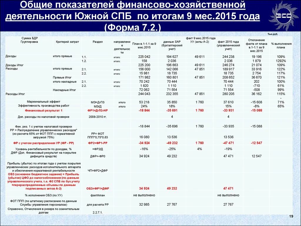 Убытки по результатам деятельности. Единый фонд оплаты труда ППП. Итог расходов.