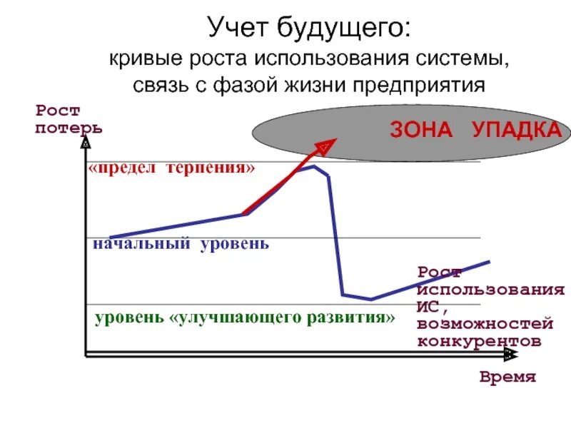 В процессе использования и роста. Зоны упадка в развитых странах. примеры зон упадка. зоны упадка это. кривая роста компании.