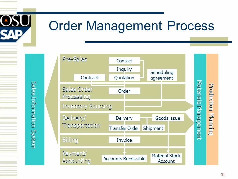 Order manager. Order Management. Order Management process. SAP Transportation Management Интерфейс. Sales order.