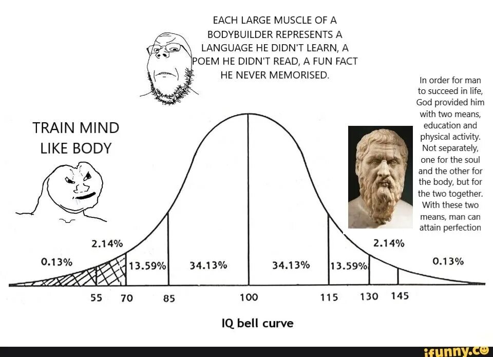 How to get iq. Кривая распределения IQ. Кривая распределения IQ Мем. IQ Bell curve. График распределения IQ.