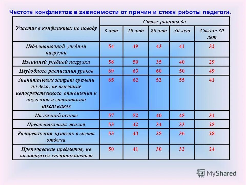 частота конфликта. зависимость конфликта от динамики таблица. конфликты в организации диаграммы. частотный конфликт. статистика конфликтов в семье.