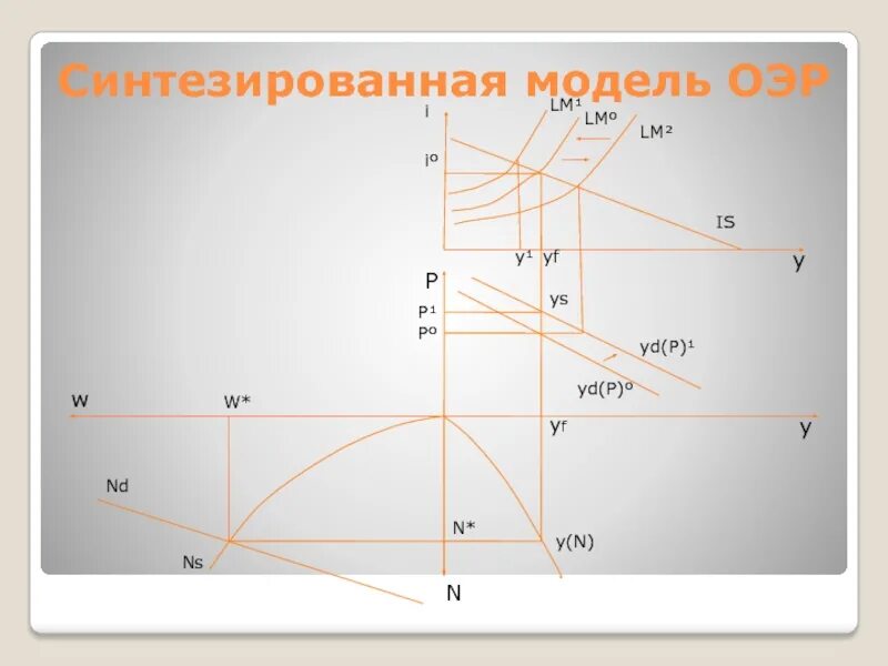 Синтез моделей. Неоклассическая модель ОЭР. Неоклассическая модель общего экономического равновесия. Синтезированная модель. Неоклассическая дихотомия неоклассическая модель ОЭР.