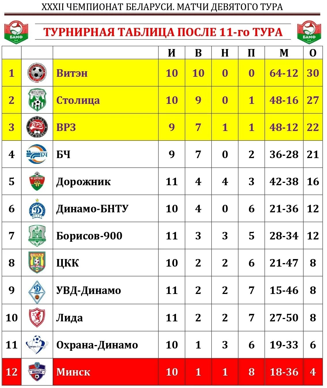 Чемпионат беларуси по футболу высшая турнирная таблица