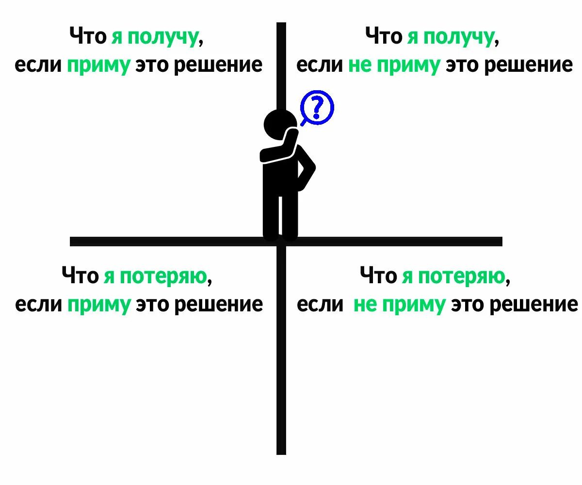 Правильные решения в жизни. Как принять решение. Как быстро принимать решения. Принятие правильных решений. Квадрат Декарта для принятия решений.