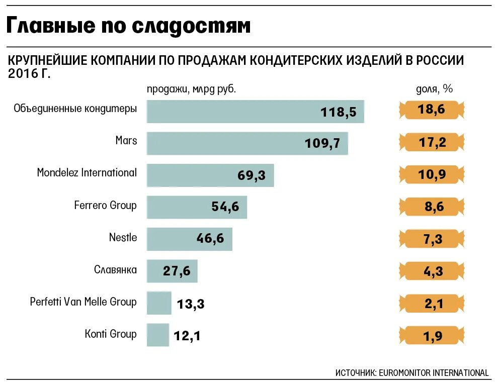 Крупные российские производства. Крупные производители кондитерки. Крупные кондитерские предприятия России. Крупнейшие кондитерские предприятия. Крупные производители.