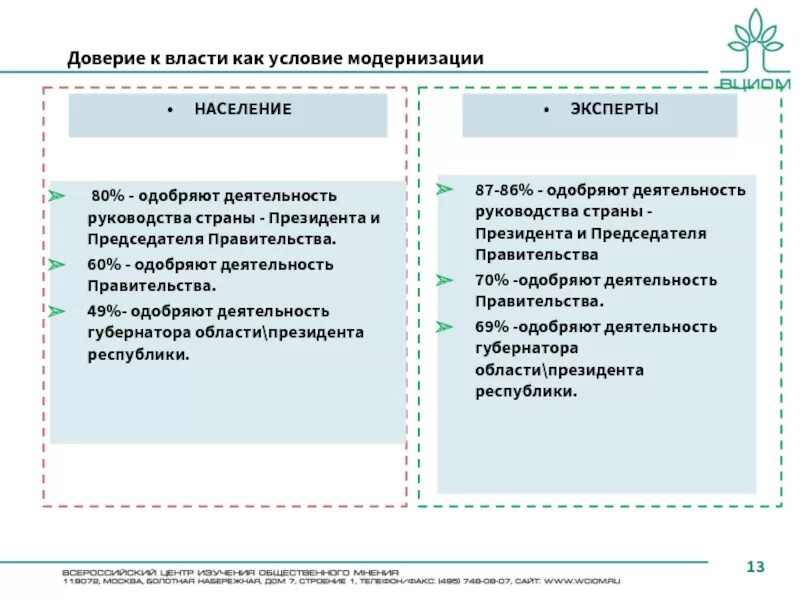 Доверие к власти. Способы повышения доверия к власти. Доверие населения. Картинка доверие общества власти.