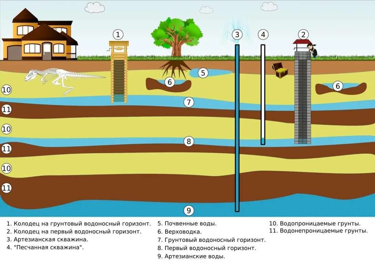 Какие водоносные горизонты. Грунтовые воды и водоносный Горизонт. Водоносный слой вода в скважине на глубине. Артезианские скважины водоносный Горизонт. Водоносный Горизонт грунтовые воды слоя.