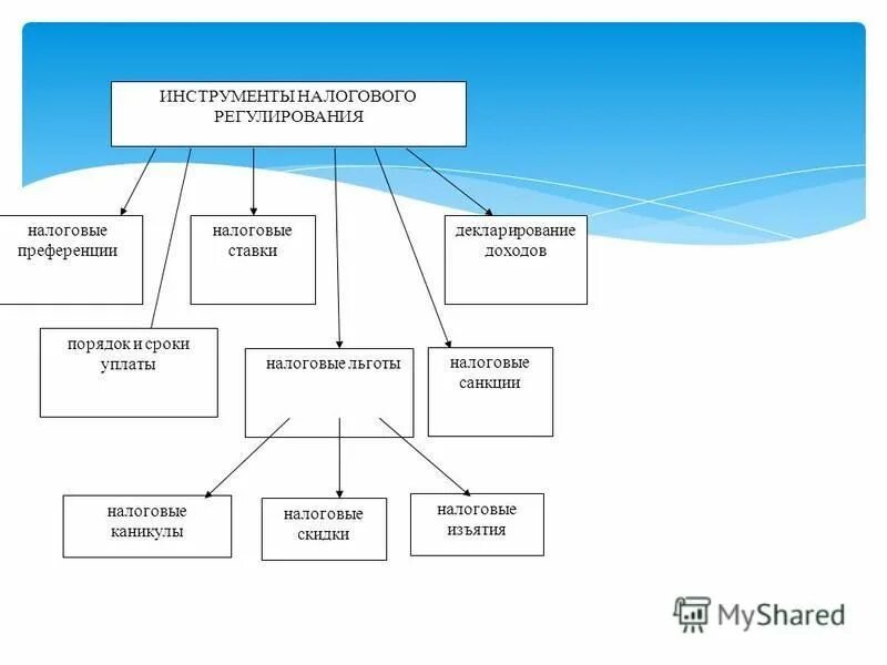 элементы налогового механизма схема. фискальная политика инструменты. налоговой механизм распределения. методы и инструменты налогового регулирования. методы и формы налогового регулирования.