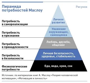 Всем живым существам присущи потребности верно