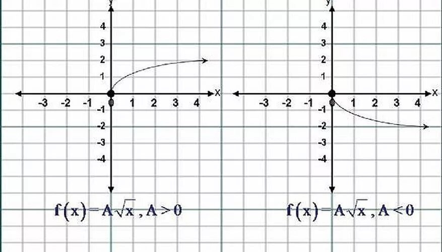 Функция 1/x3. Как рисуется график функции. Нарисавать квадратную функции. График функции квадратного корня. F функция математика