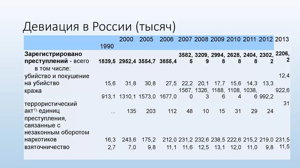 Статистика девиации подростков. Девиация в цифрах социология статистика. Девиация в России типы. Стандартная девиация какой %. История девиации