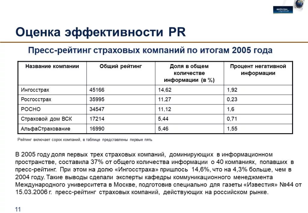 Показатели страховой деятельности. Показатели эффективности страховой компании. PR оценка эффективности. Оценка эффективности PR-деятельности. Рейтинговая оценка предприятия.