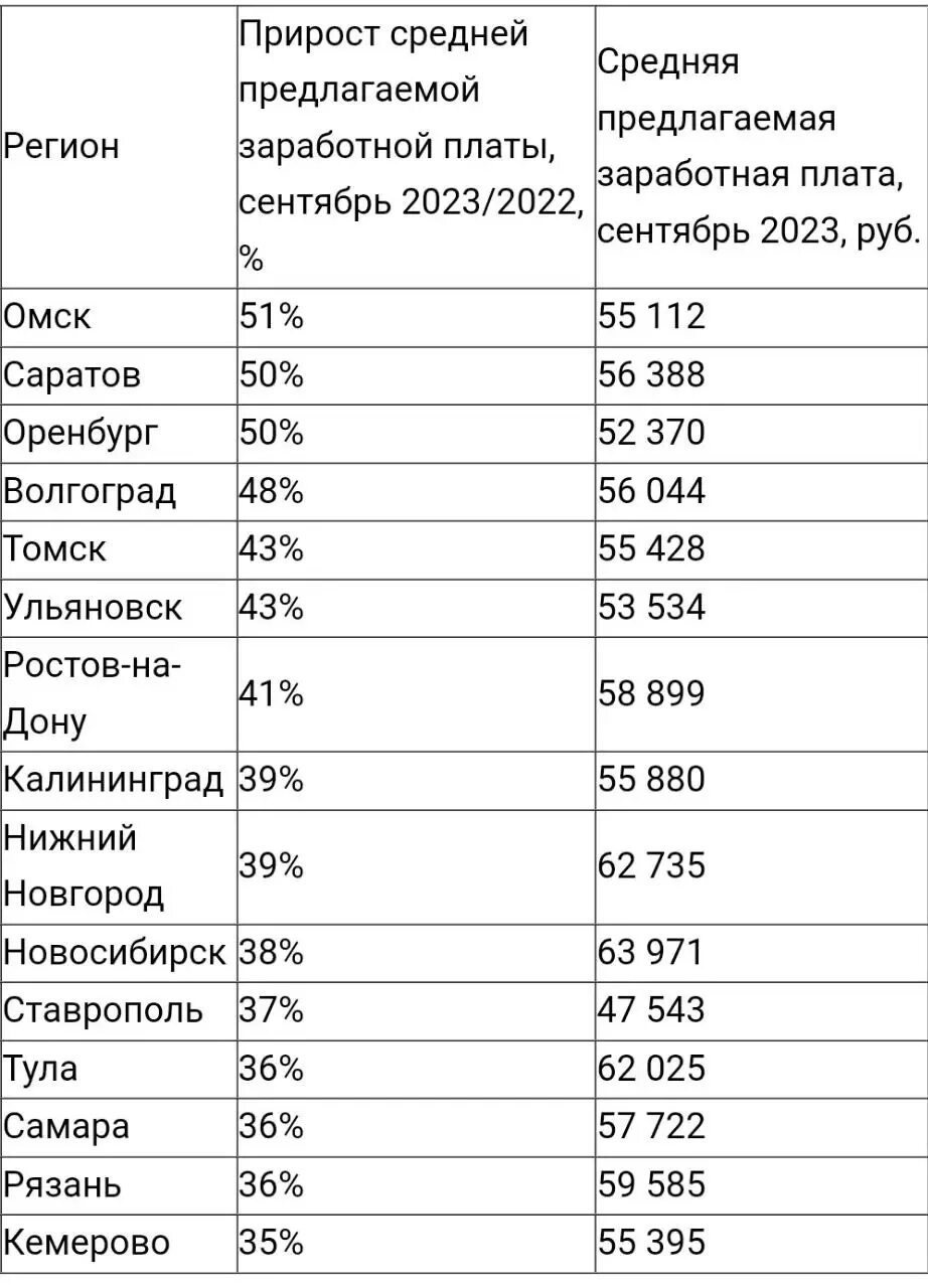 Зарплата в казахстане. Средняя зарплата по волгограду. Средняя зп в оренбурге. Среднестатистическая зарплата оренбург. Средняя зарплата в оренбурге в 2024.