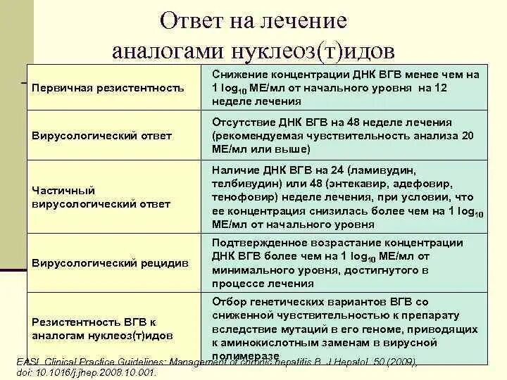 Вгв расшифровка. ДНК ВГВ что это. Показатели ДНК ВГВ. Нуклеозидные аналоги для лечения гепатитов. ДНК ВГВ допустимые значения.