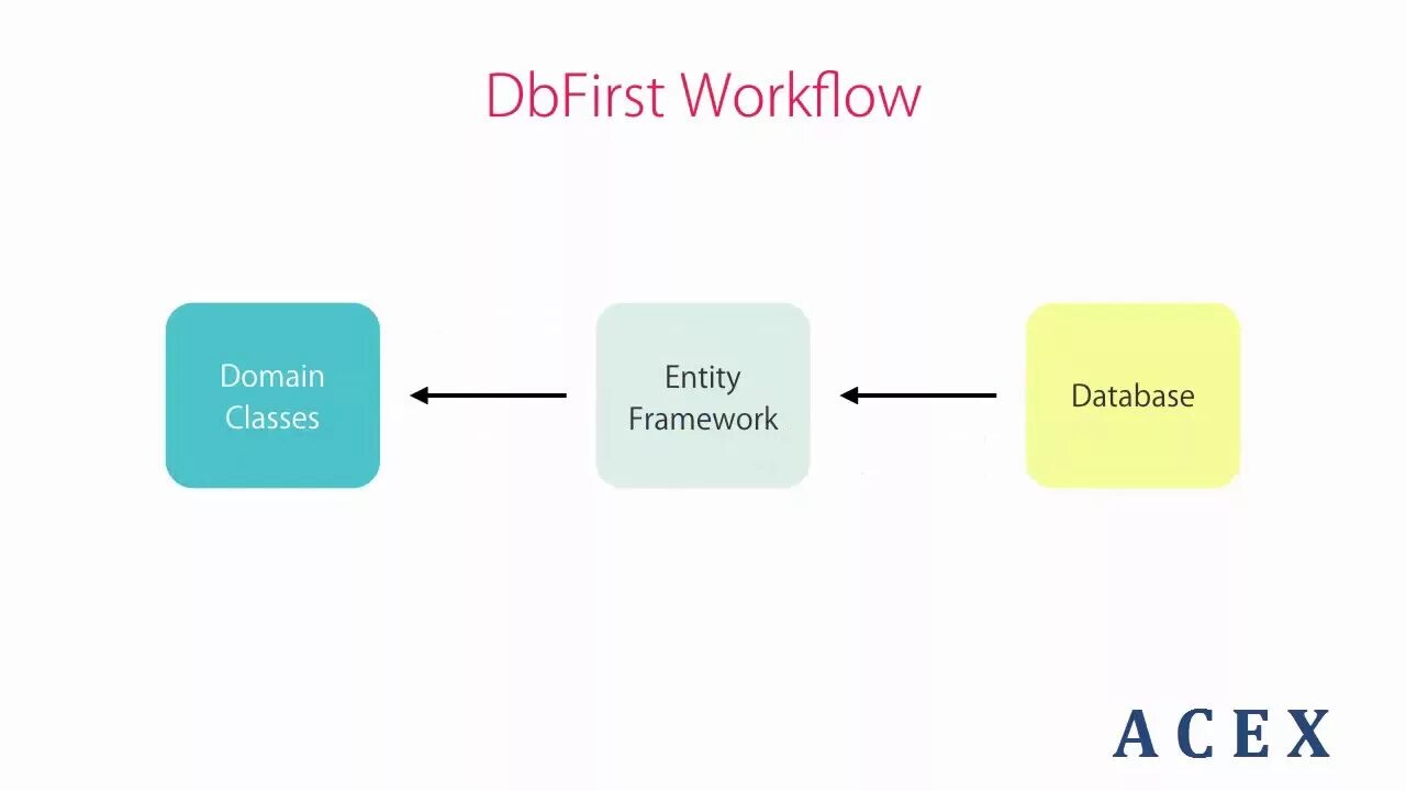 Фреймворки схема. Entity Framework. Entity Framework подходы. ORM это в программировании.