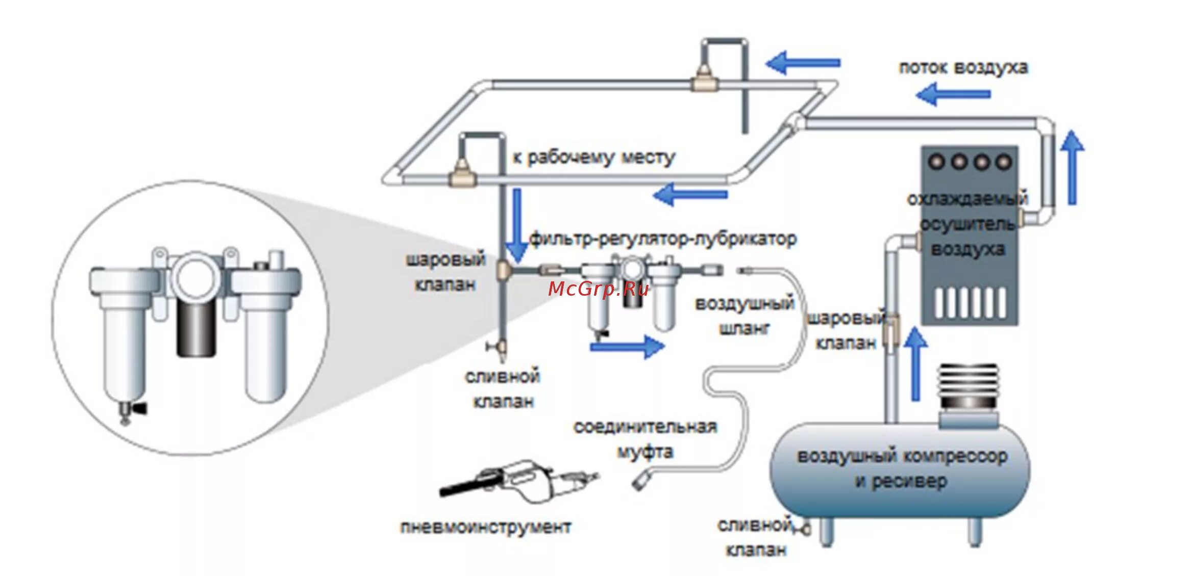 Воздух в трубе воды. Схема подключения пневмоинструмента. Схема подключения пневмоинструмента к компрессору. Схема разводки трубопроводов сжатого воздуха. Схема пневмолинии гаража.