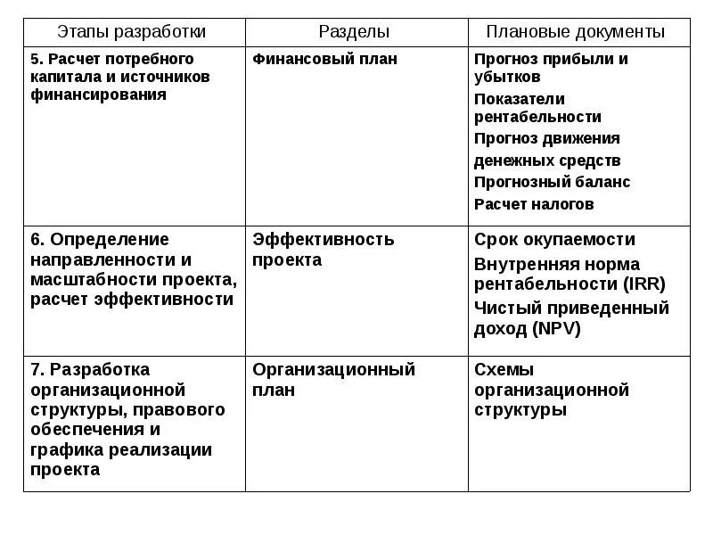 Проект от плана отличается. Отличие бизнес-плана от других плановых документов. направленность и эффективность проекта бизнес план. бизнес план и бизнес проект отличия. отличие бизнес проектов от инвестиционных проектов.