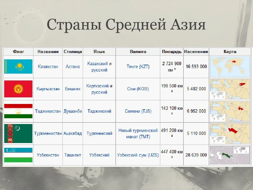 Количество стран средней азии. Страны центральной Азии и их столицы. Центральная Азия страны государства. Центральная Азия страны центральной Азии. Самый большой государство в средней Азии.