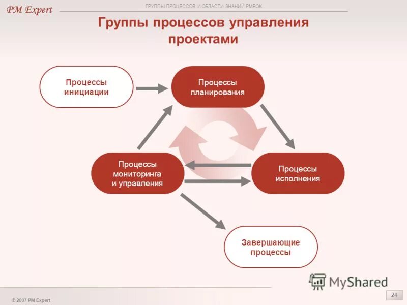 Автоматизация управленческого учета 1с. Группы процессов управления проектами. Управление проектами portfolio. 1 pm. А2: управление проектами.
