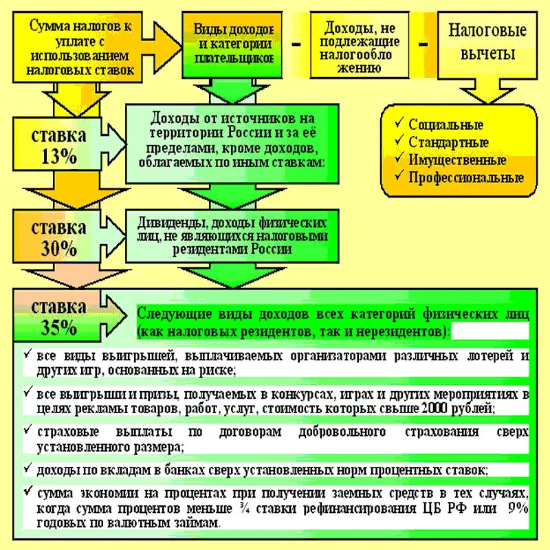 Налог на получение дохода